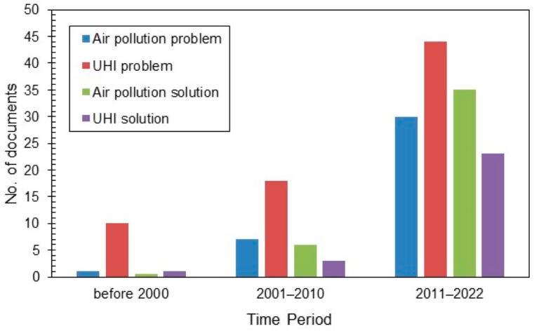 Impact of Air Pollution on Respiratory Health in Urban Areas