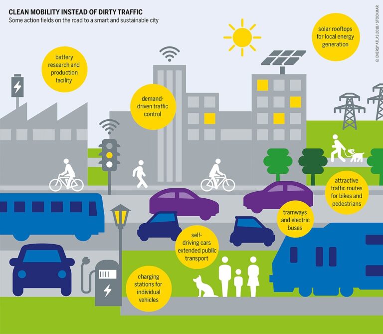 Sustainable Transportation Options for Urban Development?