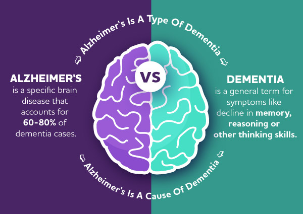 What is the Difference between Parkinson'S And Dementia